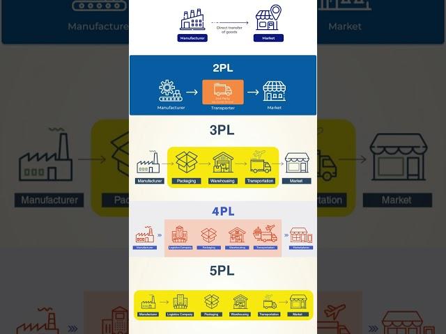 What Is 1PL, 2PL, 3PL, 4pL, 5PL Logistics?