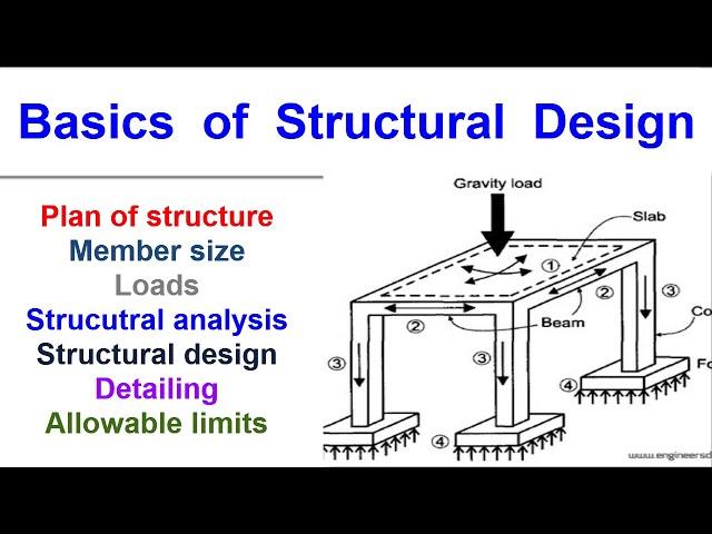 Basics of Structural Design