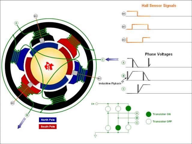 Brushless DC motor animation