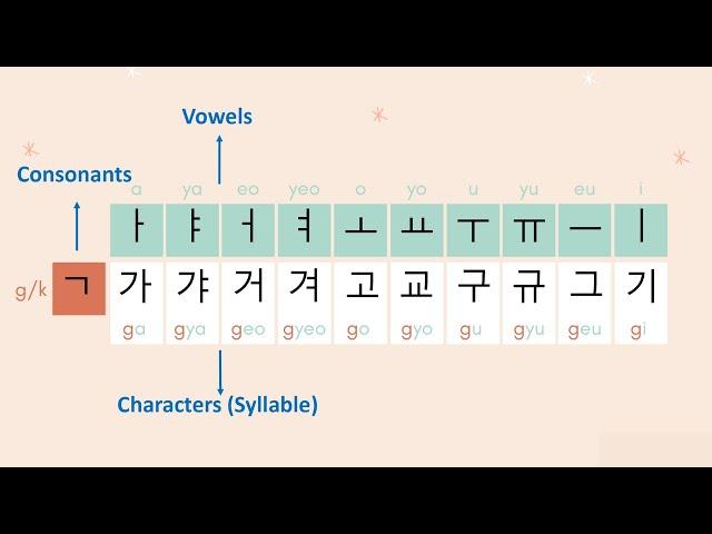 #7 Korean Alphabet Consonants + Vowels / Read 140 Characters / Practice 140 Characters in 10 min