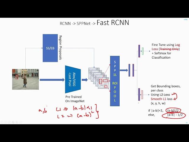 C 7.9 | Fast RCNN Network, Computation Time, Accuracy | CNN | Object Detection | Machine learning