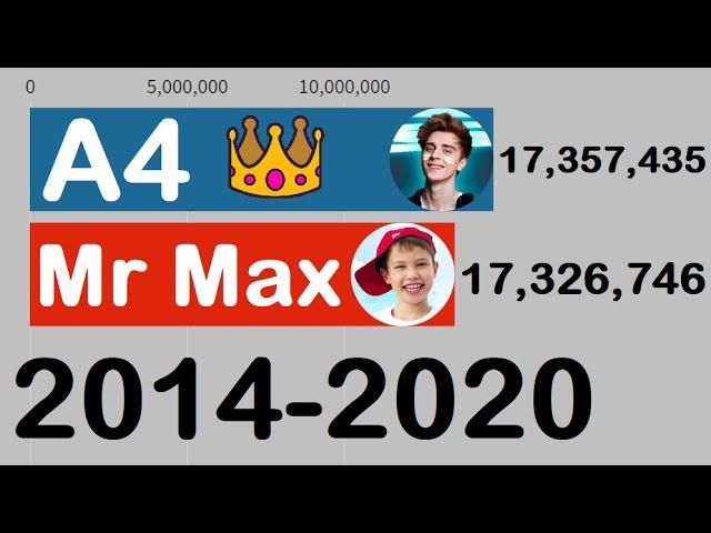 А4 против Mister Max - Гонка Подписчиков - Гонка Ютуберов - Sub Count History (2014-2020)