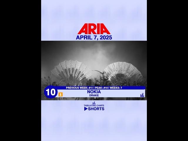 SHORTS | ARIA Top 50 Singles Chart - April 7, 2025 (Top 10) #ariacharts #top10