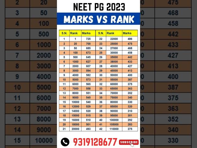 NEET PG 2024 ll Marks vs Rank Mapping #shorts #viral #neetmentor #neetpg2024 #neetpg