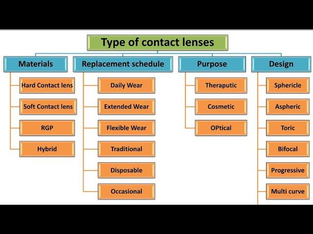 Type of contact lenses on Nature of materials, wearing shedule, Purpose, Design of contact lenses