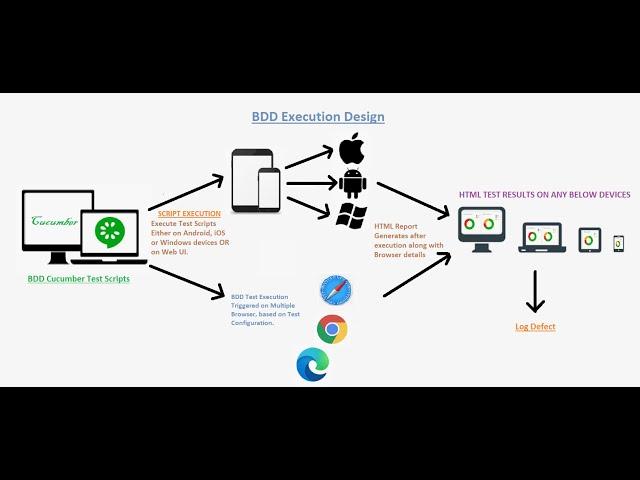 Learn End to End BDD With Cucumber - Part 1