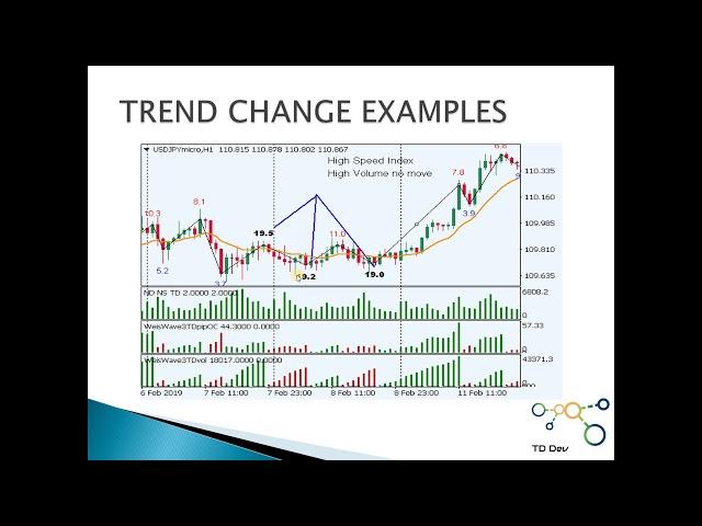 Lesson 1-Easy Trading with Weis Wave Indicator with Speed Index