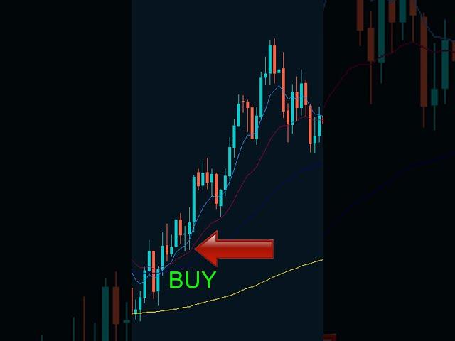 The Best Moving Averages (Learn an MA Trading Strategy Fast!)