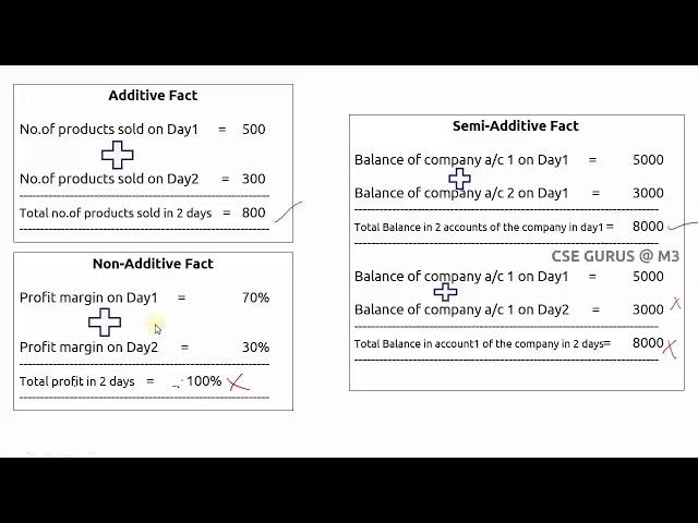 2. Type of Facts in Multi Dimensional data model || CSE GURUS