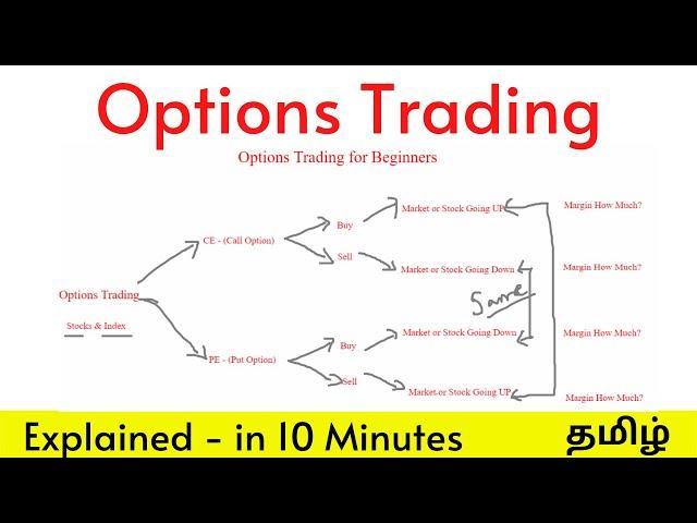 Option Trading for Beginners in 10 Minutes - Tamil Powerpangu