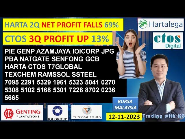 Daily #KLSE #BURSA UPDATE - 12-11-2024 HARTA 2Q NET PROFIT FALL 69% CTOS 3Q PROFIT UP 13%AZAMJAYA