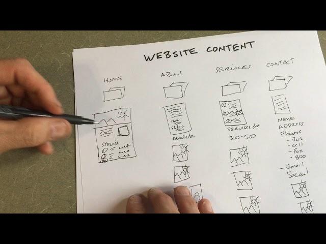 How to Organize & Create Your Website Content