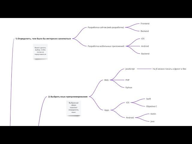 План Как Стать Программистом и устроиться на работу (в 2024)