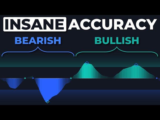 The LRO Indicator: The Best Indicator for Trend Changes