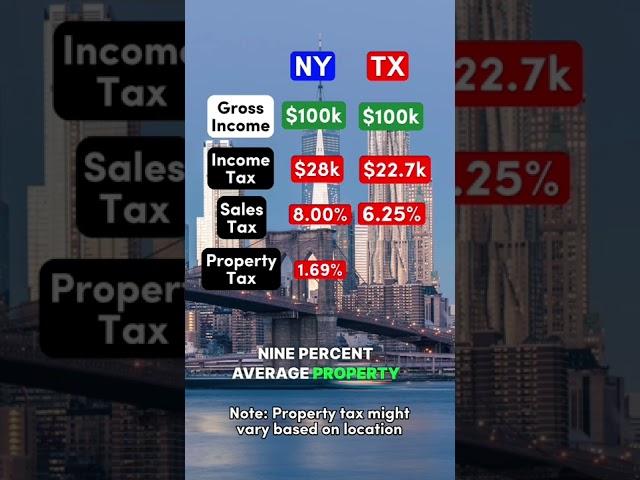 $100,000 After Taxes in New York vs. Texas #newyork #nyc #texas #salary