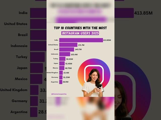 Top 10 Countries with Most Instagram Users in 2025  | India at #1!  #shorts #Top10Countries