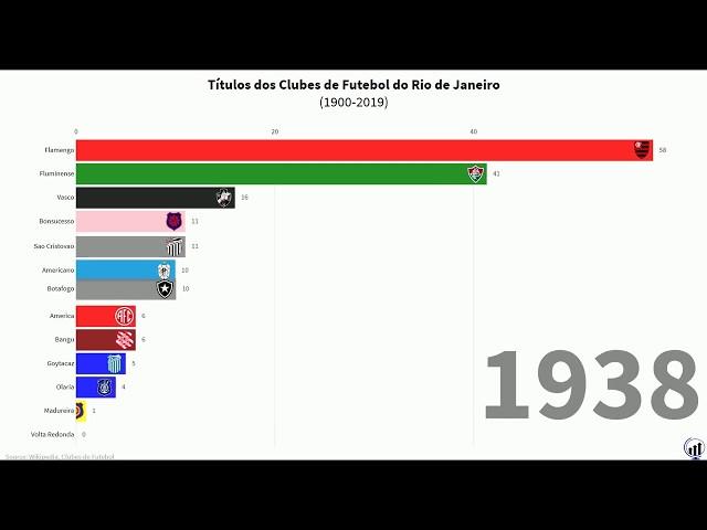 Títulos dos Clubes Cariocas de Futebol