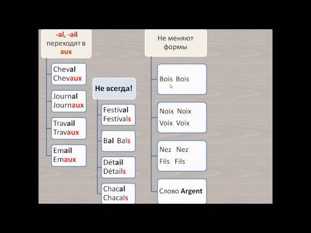 Французский для начинающих, Урок 9