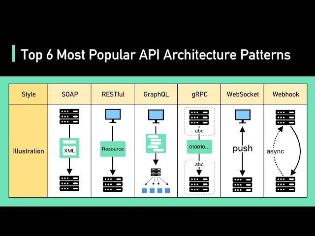 Top 6 Most Popular API Architecture Styles