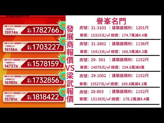 坦洲 譽峯名門 兩份報價。    你買新房開發商是有傭金給中介的，想知珠海哪個樓盤的傭金是多少，可在評論區留下你想知道的樓盤名。