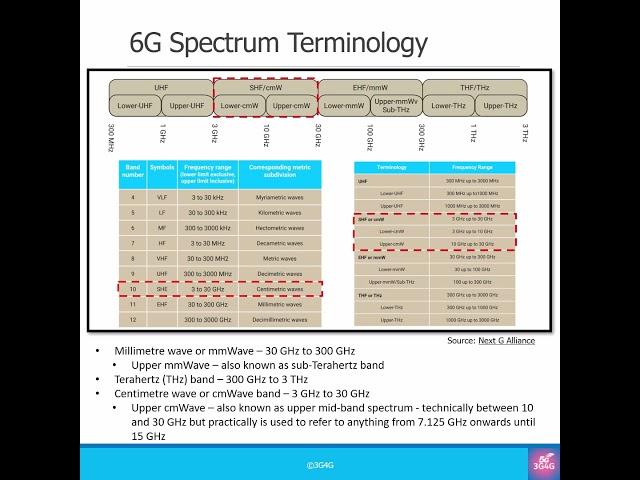 6G Spectrum Terminology – Centimetre Waves, Upper Mid-band and Sub-Terahertz