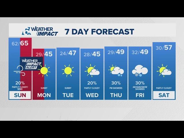 Cloudy Sunday followed by freezing conditions overnight | Central Texas Forecast