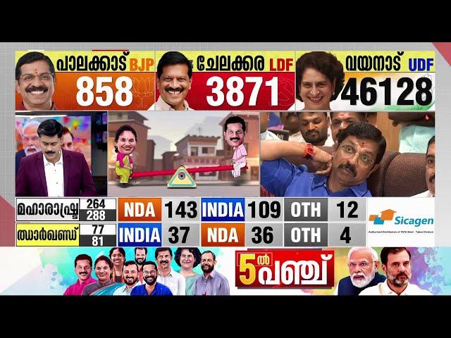 ചേലക്കര ഇടത്തോട്ട് തന്നെ, രണ്ടാം സ്ഥാനത്ത് രമ്യ ഹരിദാസ് | Chelakkara Byelection Results