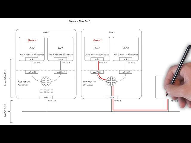 Kubernetes Services networking