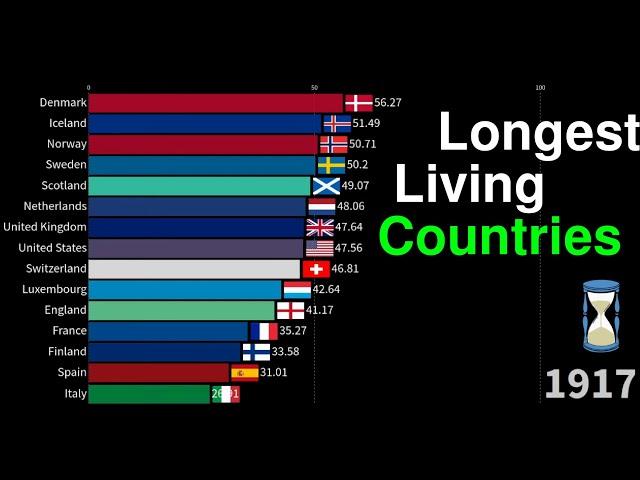 Longest Living Countries (1854-2024)