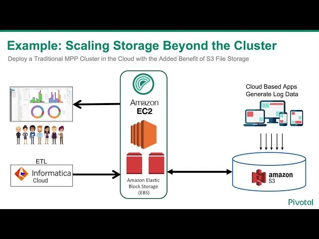Pivotal Greenplum Platform Extension Framework (PXF)