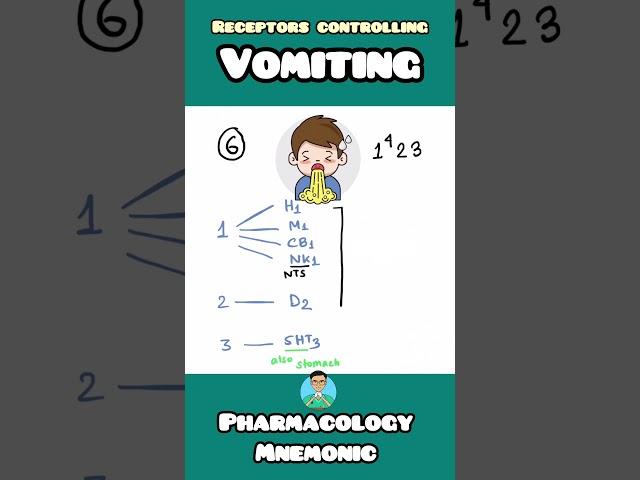 Easy Mnemonic to Remember Vomiting Receptors | Medical School Tips & Trick #inicet #neetpg   #usmle