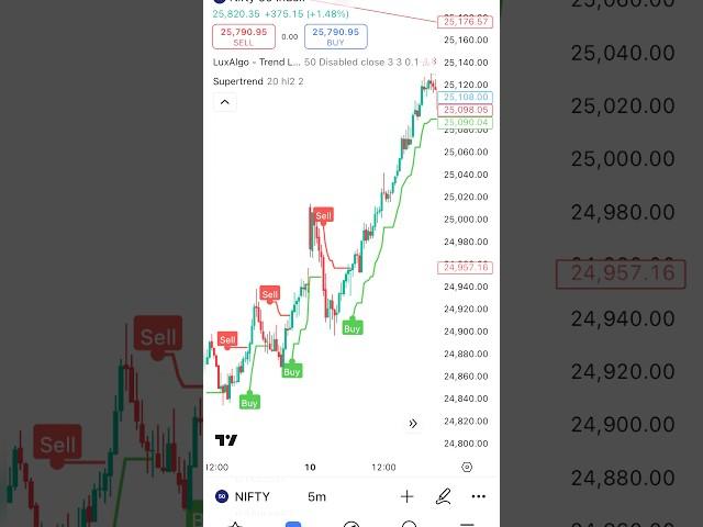 supertrend best settings |supertrend indicator #trading #Pricetrendhindi#shorts