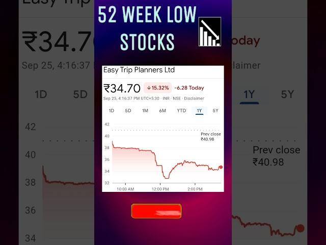 #52weeklowstockstobuytoday  #stock_market #stockmarketshortsvideos #equity #rg #new_viral_short