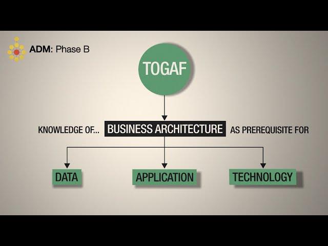TOGAF ADM: Phase B Business Architecture - A Quick Overview