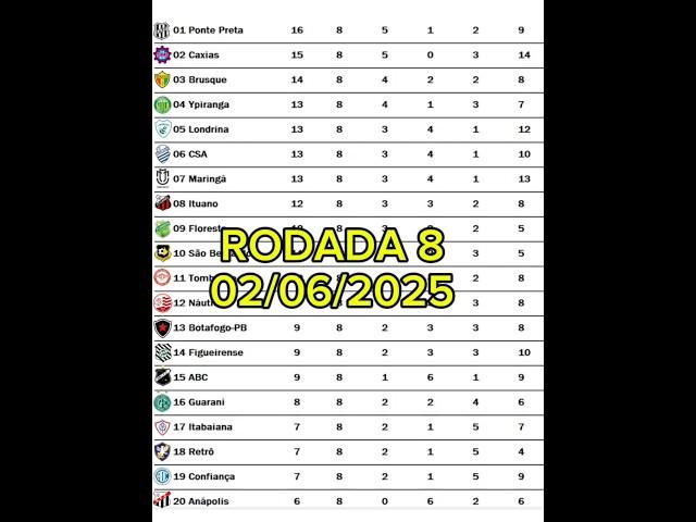 TABELA DO BRASILEIRÃO SÉRIE C 2025 ‐ RODADA 8
