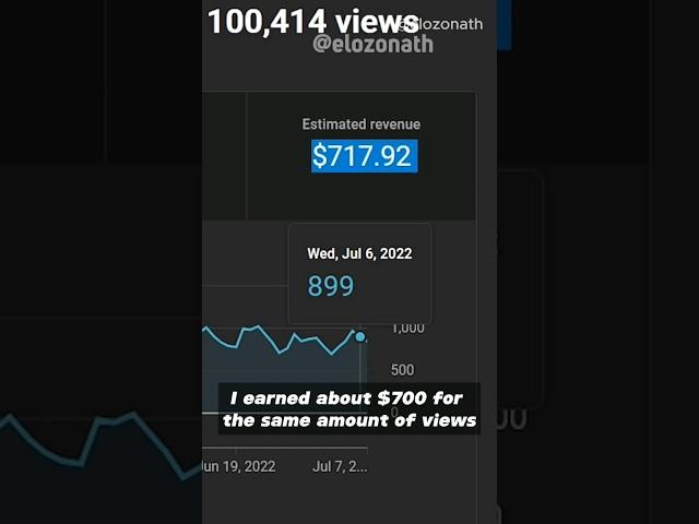 Money made from YouTube  #adsense #youtube