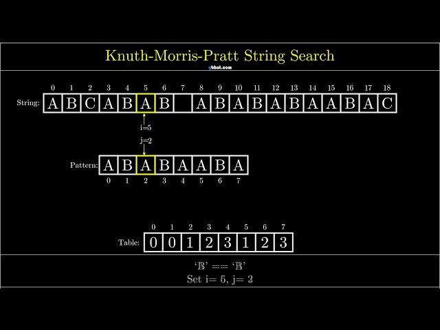 Visualization of Knuth-Morris-Pratt Algorithm