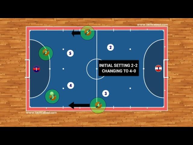 Futsal Tactics - Breaking Pressure