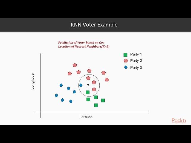 Extending Machine Learning Algorithms – K-Nearest Neighbours | packtpub.com