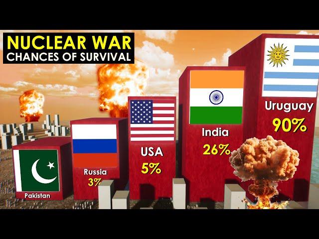 Chances of Survival in a Nuclear War