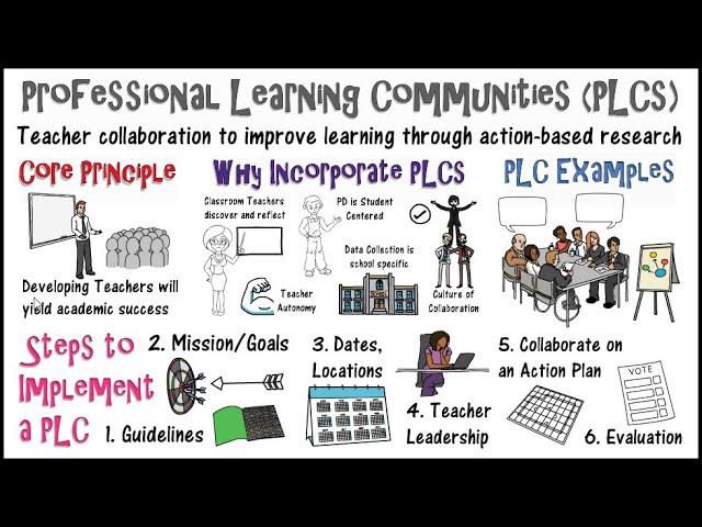 Professional Learning Communities: PLCs