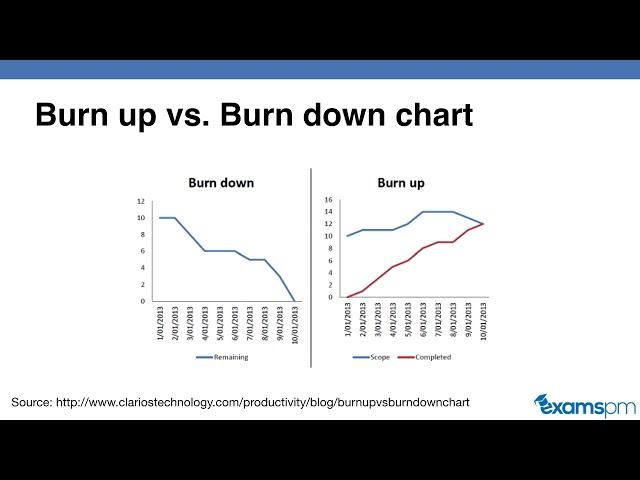 Burn Up vs Burn Down Charts - Differences Explained