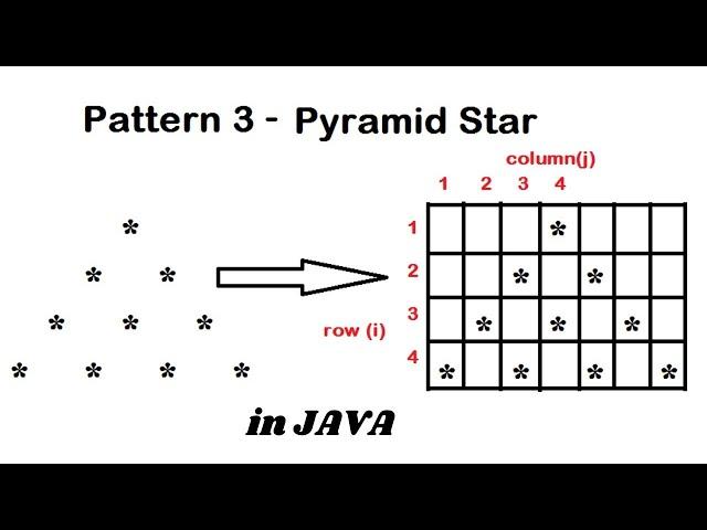 Pattern 3 - Java program to print Pyramid Star Pattern || Java Pattern Programs