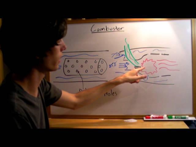 Combustor - Explained