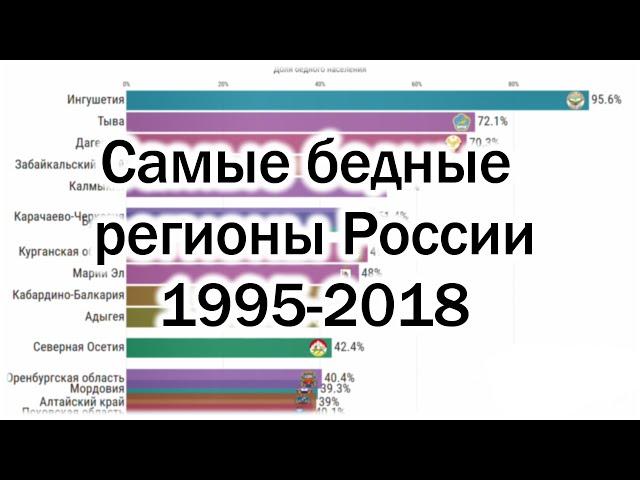 Самые бедные регионы России 1995-2018