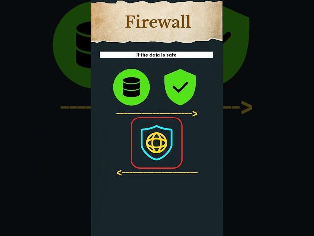 Firewall | How Firewall Works?? #firewall #computernetworks #networksecurity