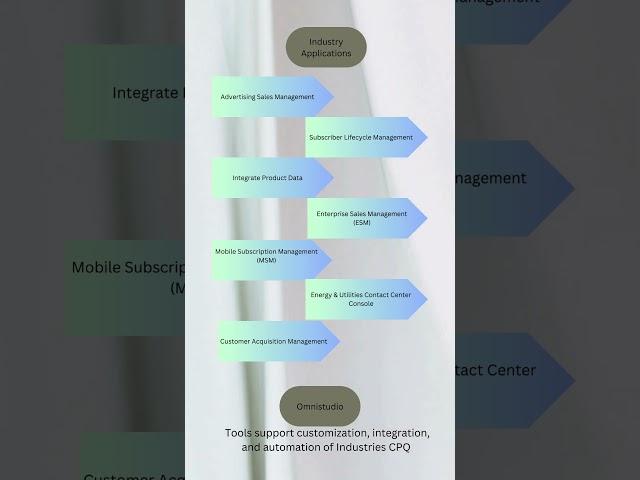 Salesforce Industries CPQ Foundations #salesforce #cpq #saleforcetrailhead #interview #salesforcecpq