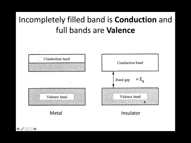 MSE 403G S21 Lecture 3 - Module 4 - Band Theory