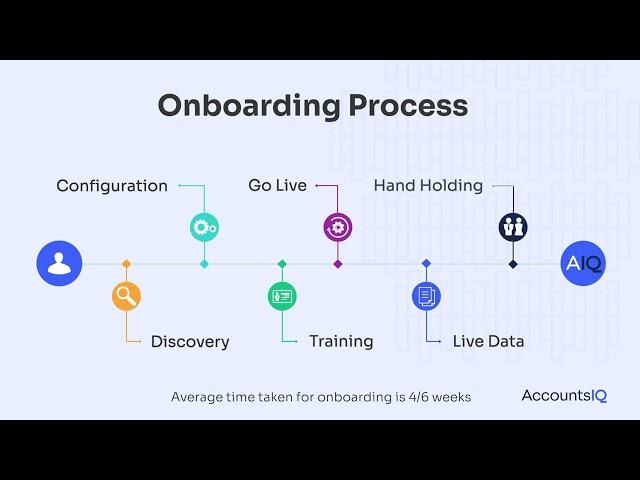 Client Onboarding Process |  Workflow  | AccountsIQ