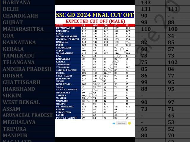 SSC GD EXPECTED CUT OFF 2024 || SSC GD Result 2024|| #shortsfeed #sscgdcutoff2024 #ssc #shorts